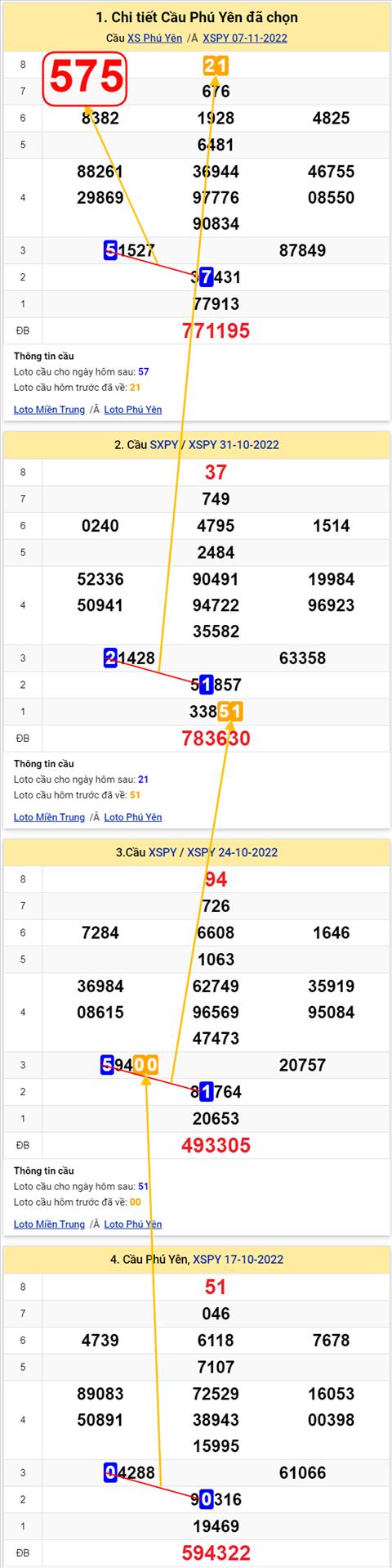 Thong ke XSMT 14112022 - Phan tich Xo so Mien Trung 14-11 Thu 2 hinh anh 2