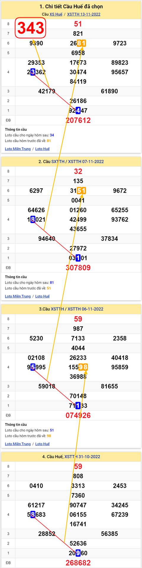 Thong ke XSMT 14112022 - Phan tich Xo so Mien Trung 14-11 Thu 2 hinh anh
