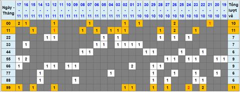Lo kep XSMB 18112022 - Phan tich lo kep Mien Bac 18-11 Thu 6 hinh anh