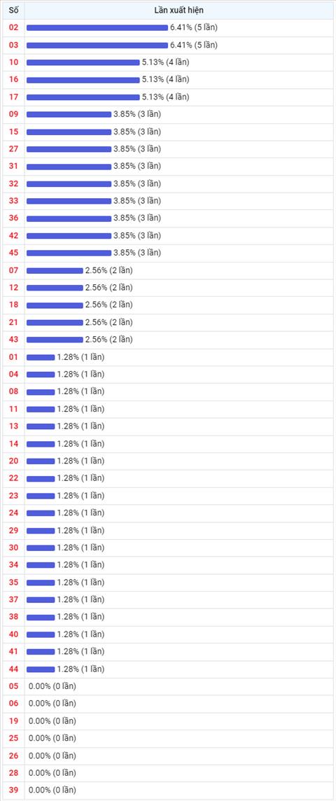 Thong ke Vietlott 18112022 - Phan tich Xo so Mega 645 Thu 6 hinh anh 2
