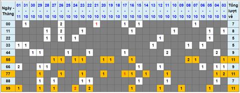 Lo kep XSMB 02112022 - Phan tich lo kep Mien Bac 02-11 Thu 4 hinh anh