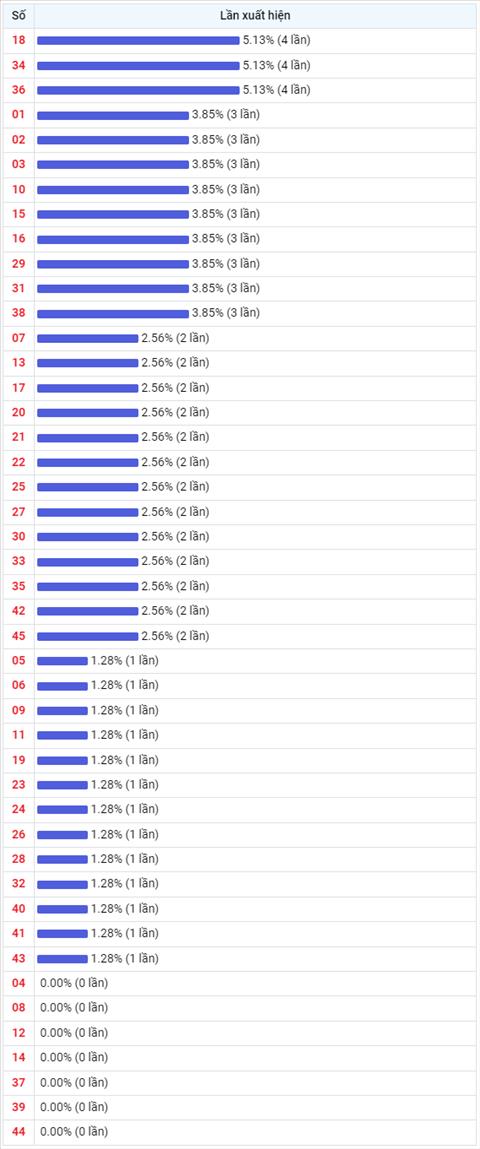 Thong ke Vietlott 02112022 - Phan tich Xo so Mega 645 02-11 Thu 4 hinh anh 2