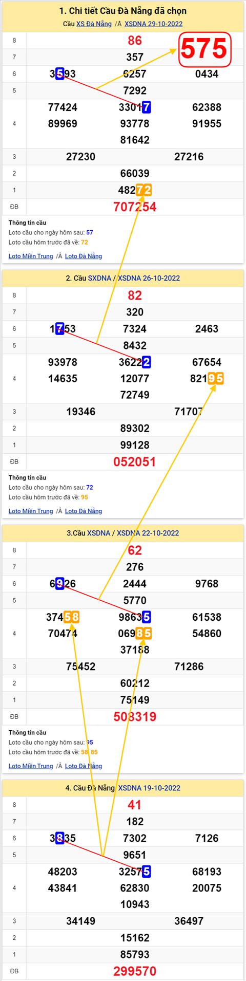 Thong ke XSMT 02112022 - Phan tich Xo so Mien Trung 02-11 Thu 4 hinh anh 2