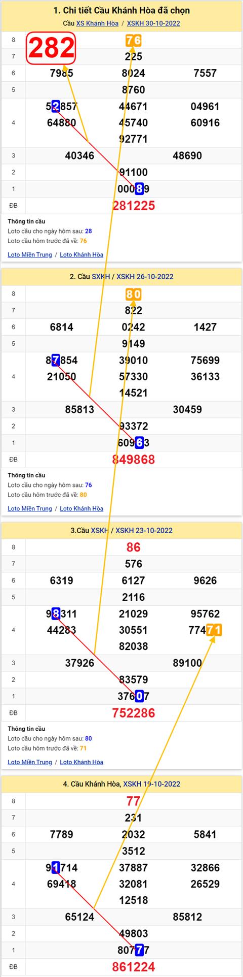 Thong ke XSMT 02112022 - Phan tich Xo so Mien Trung 02-11 Thu 4 hinh anh