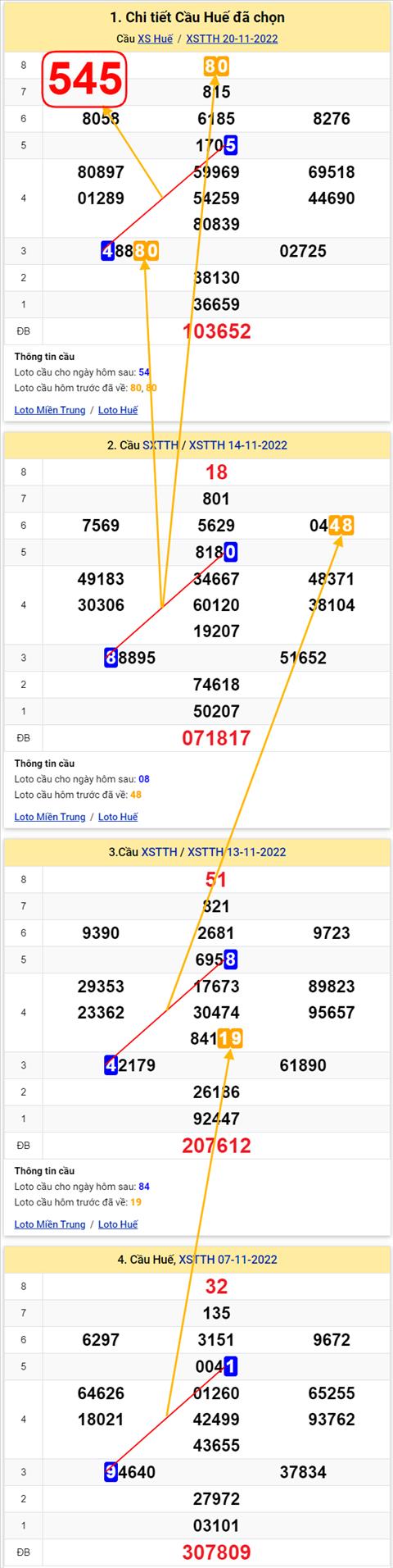 Thong ke XSMT 21112022 - Phan tich Xo so Mien Trung 21-11 Thu 2 hinh anh