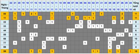 Lo kep XSMB 23112022 - Phan tich lo kep Mien Bac 23-11 Thu 4 hinh anh