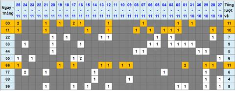 Lo kep XSMB 26112022 - Phan tich lo kep Mien Bac 26-11 Thu 7 hinh anh