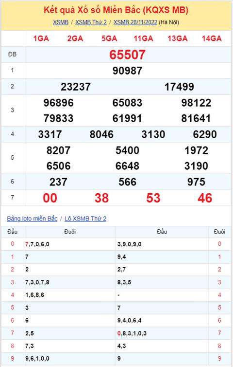 Binh luan KQXSMB 28112022 hai ngay lien tiep dac biet ve duoi 7 hinh anh 2