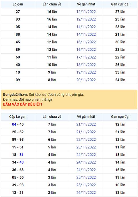 Binh luan KQXSMB 29112022 kep 55 xuat hien toi 3 lan hinh anh