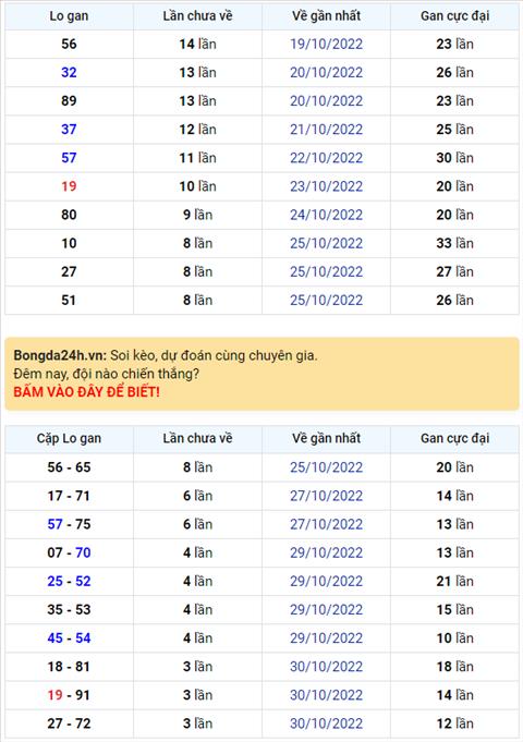Binh luan KQXSMB 03112022 thong 3 ngay dau 8 khong xuat hien hinh anh