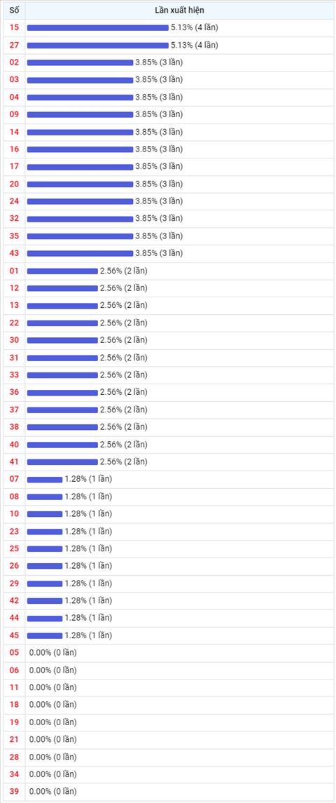 Thống kê Vietlott 30112022 - Phân tích Xổ số Mega 645 30-11 Thứ 4 hình ảnh 2 Thong ke Vietlott 30112022 - Phan tich Xo so Mega 645 30-11 Thu 4 hinh anh 2