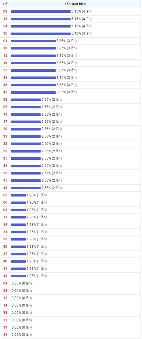Thống kê Vietlott 04112022 - Phân tích Xổ số Mega 645 Thứ 6 hình ảnh 2 Thong ke Vietlott 04112022 - Phan tich Xo so Mega 645 Thu 6 hinh anh 2