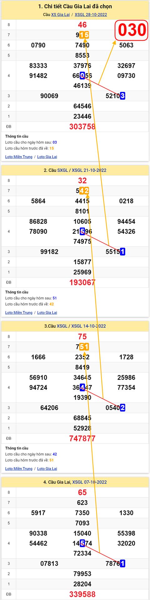 Thong ke XSMT 04112022 - Phan tich Xo so Mien Trung 04-11 Thu 6 hinh anh 2