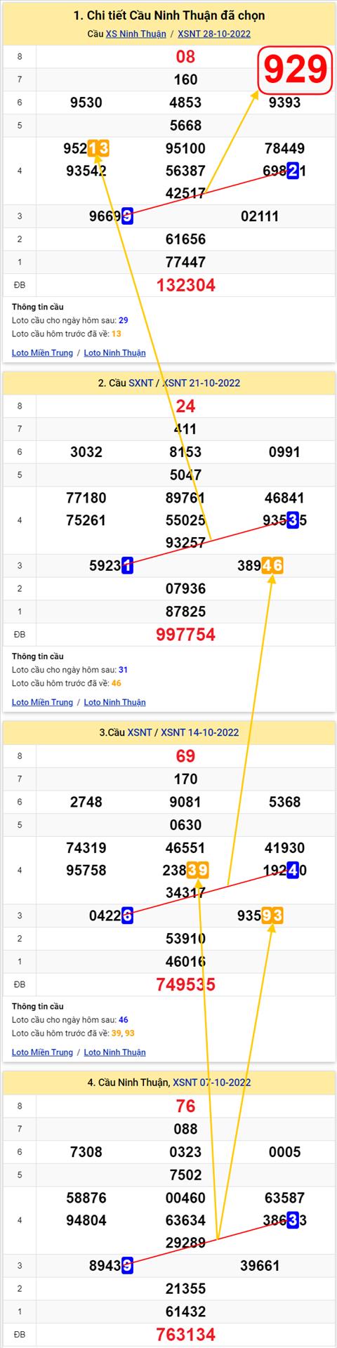 Thong ke XSMT 04112022 - Phan tich Xo so Mien Trung 04-11 Thu 6 hinh anh