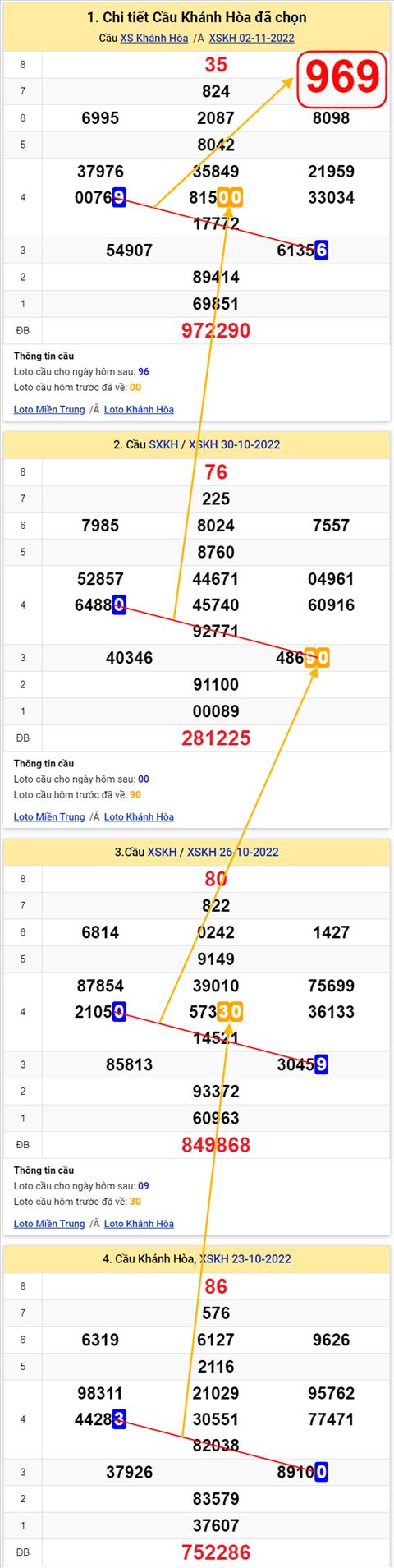 Thong ke XSMT 06112022 - Phan tich Xo so Mien Trung 06-11 Chu nhat hinh anh 3