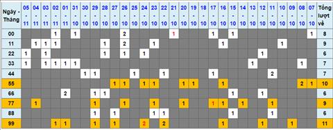 Lo kep XSMB 06112022 - Phan tich lo kep Mien Bac 06-11 Chu nhat hinh anh