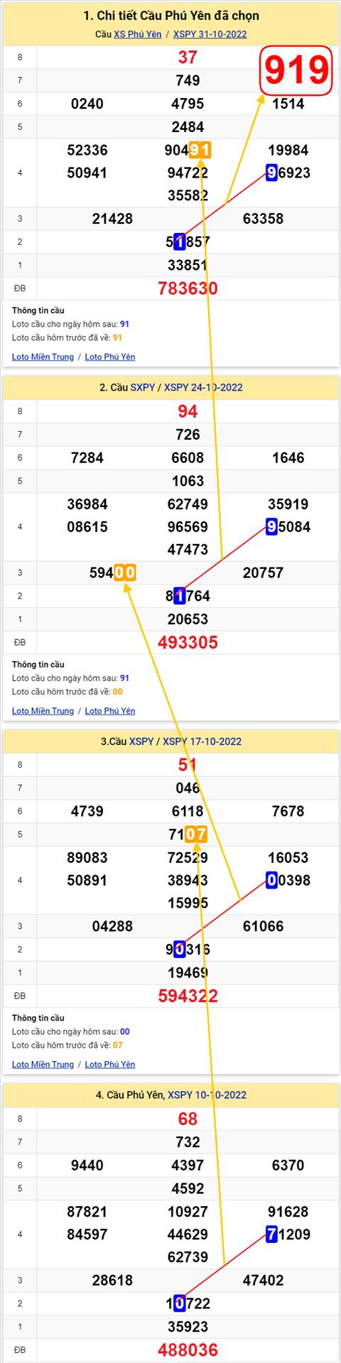 Thong ke XSMT 07112022 - Phan tich Xo so Mien Trung 07-11 Thu 2 hinh anh 2
