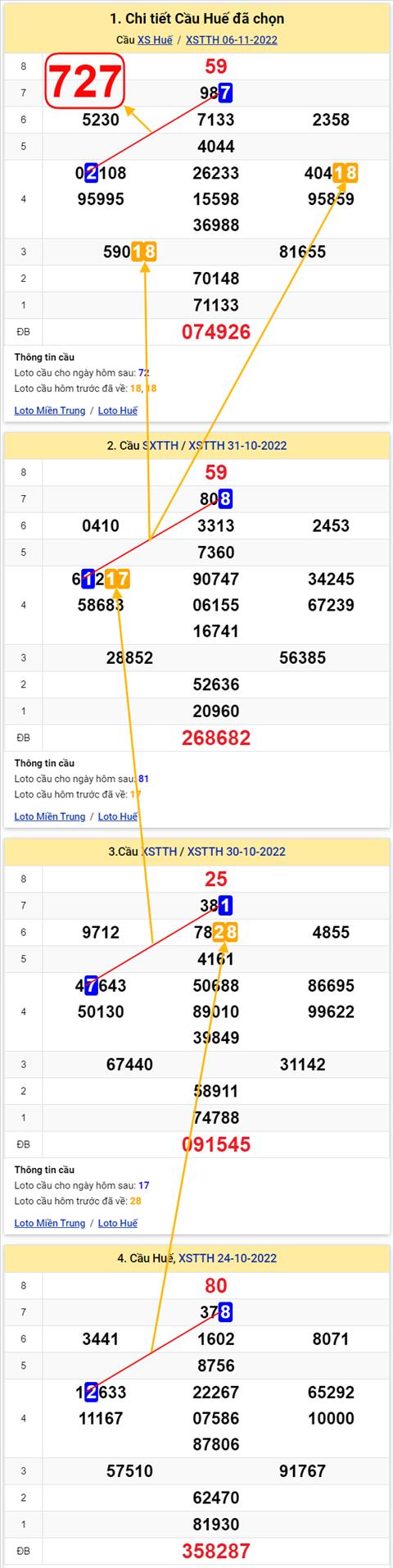 Thong ke XSMT 07112022 - Phan tich Xo so Mien Trung 07-11 Thu 2 hinh anh