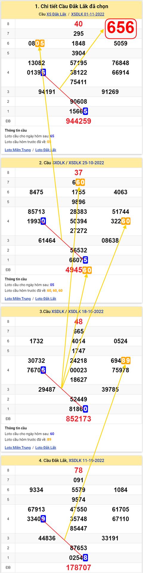 Thong ke XSMT 08112022 - Phan tich Xo so Mien Trung 08-11 Thu 3 hinh anh