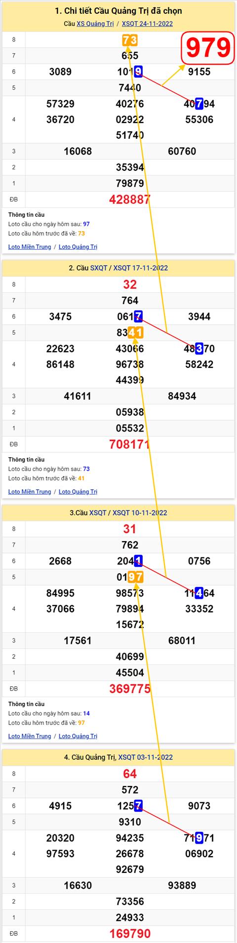 Thong ke XSMT 01122022 - Phan tich Xo so Mien Trung 01-12 Thu 5 hinh anh 3