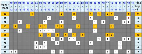 Lo kep XSMB 11122022 - Phan tich lo kep Mien Bac 11-12 Chu nhat hinh anh