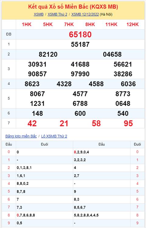 Binh luan KQXSMB 12122022 kep 88 xuat hien toi 3 lan hinh anh 2