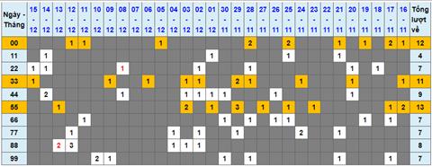 Lo kep XSMB 16122022 - Phan tich lo kep Mien Bac 16-12 Thu 6 hinh anh