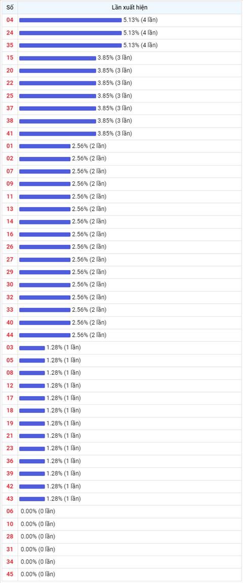 Thong ke Vietlott 16122022 - Phan tich Xo so Mega 645 Thu 6 hinh anh 2