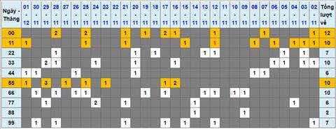 Lo kep XSMB 02122022 - Phan tich lo kep Mien Bac 02-12 Thu 6 hinh anh