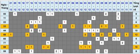 Lo kep XSMB 22122022 - Phan tich lo kep Mien Bac 22-12 Thu 5 hinh anh