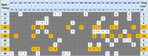 Lo kep XSMB 23122022 - Phan tich lo kep Mien Bac 23-12 Thu 6 hinh anh