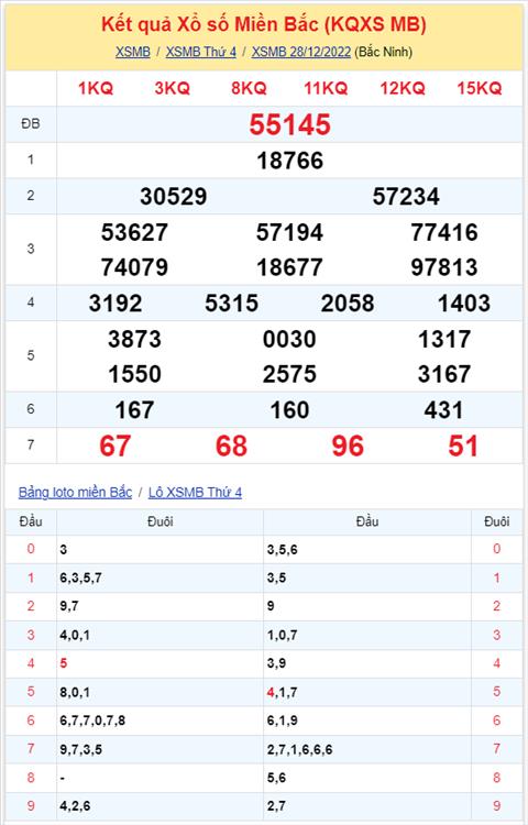 Binh luan KQXSMB 28122022 hom nay toi luot 67 xuat hien toi 3 lan hinh anh 2