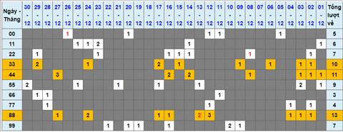 Lo kep XSMB 31122022 - Phan tich lo kep XSMB thu 7 hom nay hinh anh