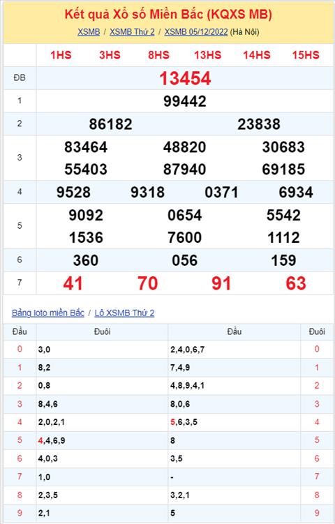 Binh luan KQXSMB 05122022 dac biet da chuyen qua ve tai hinh anh 2