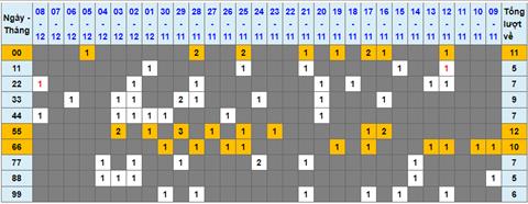 Lo kep XSMB 09122022 - Phan tich lo kep Mien Bac 09-12 Thu 6 hinh anh