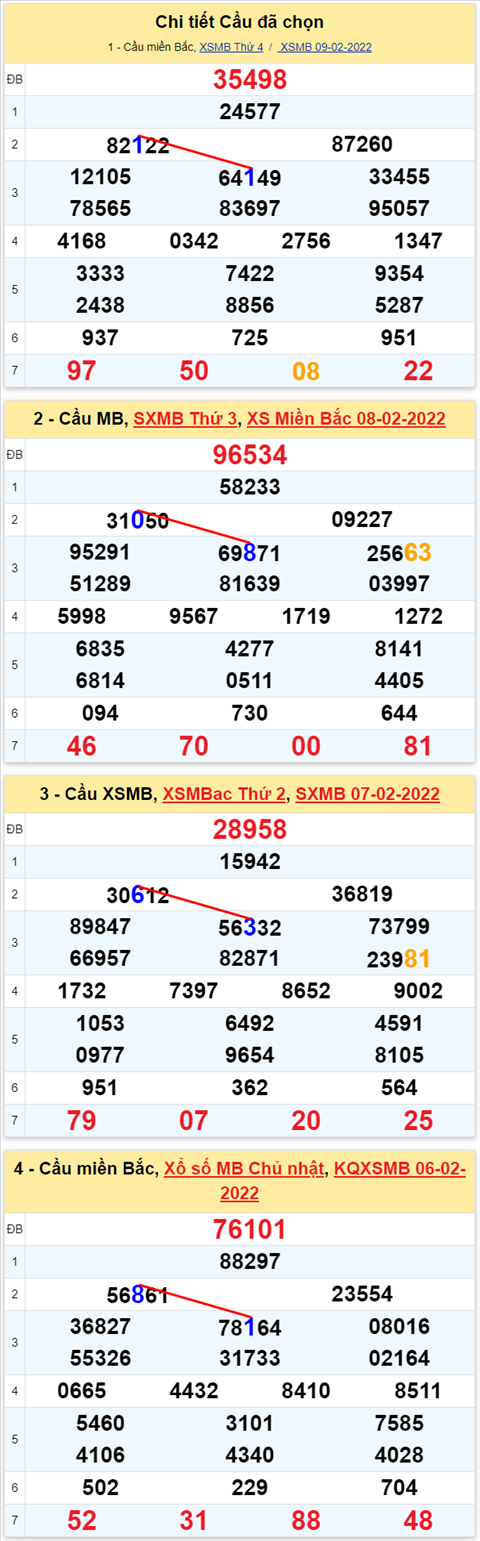 Lo kep XSMB 10022022 - Phan tich lo kep Mien Bac ngay 1002 Thu 5 hinh anh 2