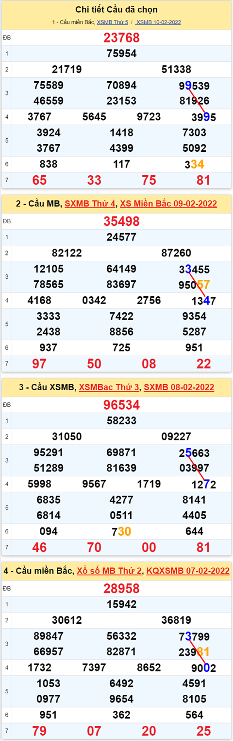 Lo kep XSMB 11022022 - Phan tich lo kep Mien Bac ngay 1102 Thu 6 hinh anh 3