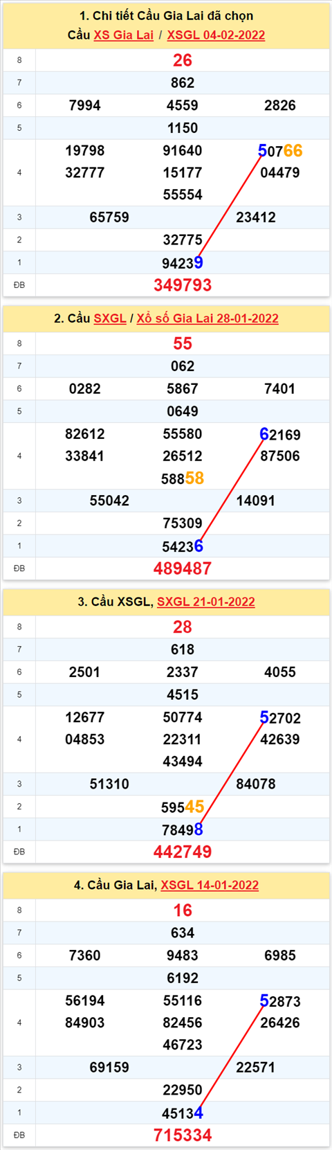 Thong ke XSMT 11022022 - Phan tich Xo so Mien Trung 11-02 Thu 6 hinh anh