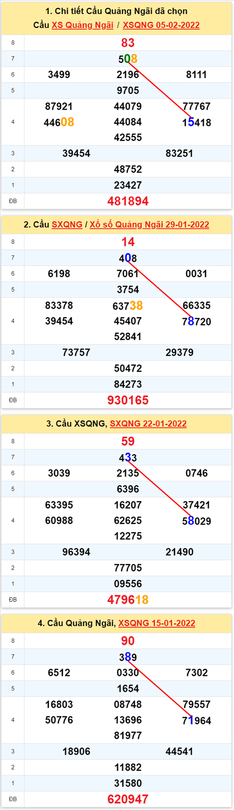 Thong ke XSMT 12022022 - Phan tich Xo so Mien Trung 12-02 Thu 7 hinh anh