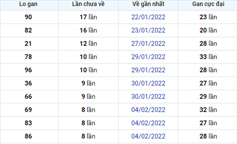 Phan tich XSMB 132 - Thong ke xo so Mien Bac 13-2-2022 Chu Nhat hinh anh 2