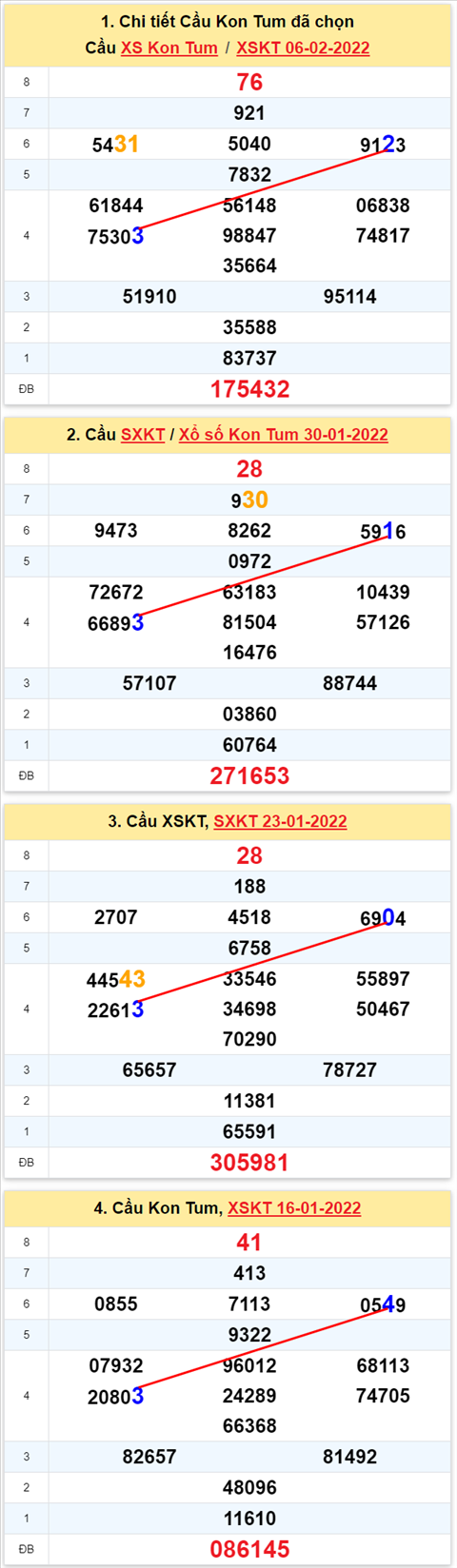 Thong ke XSMT 13022022 - Phan tich Xo so Mien Trung 13-02 Chu nhat hinh anh 2