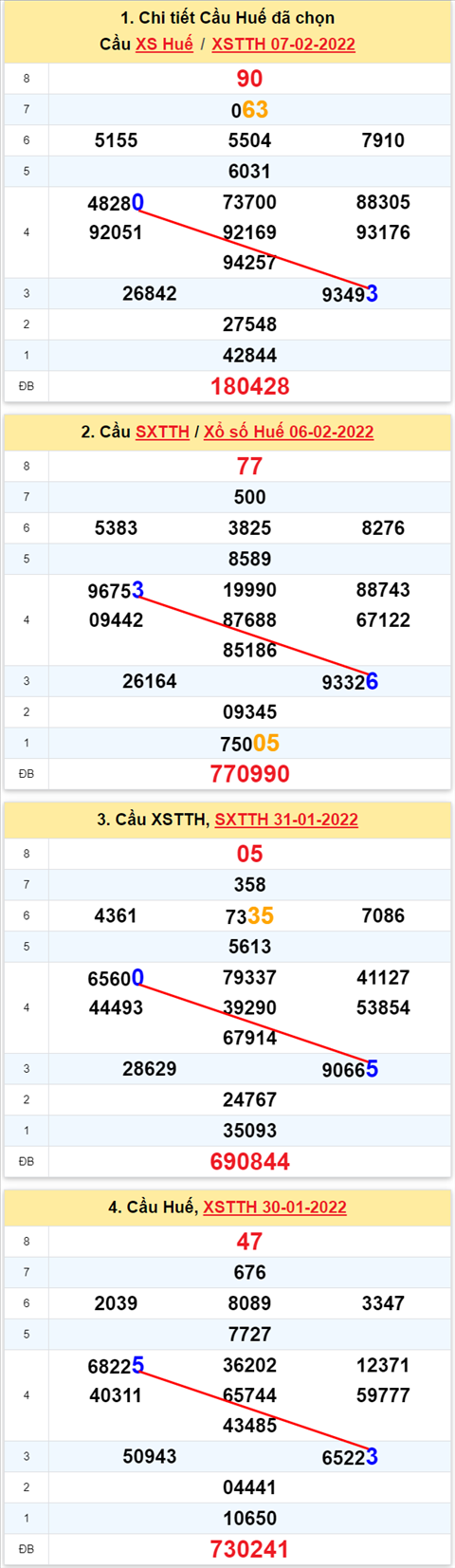 Thong ke XSMT 13022022 - Phan tich Xo so Mien Trung 13-02 Chu nhat hinh anh 3