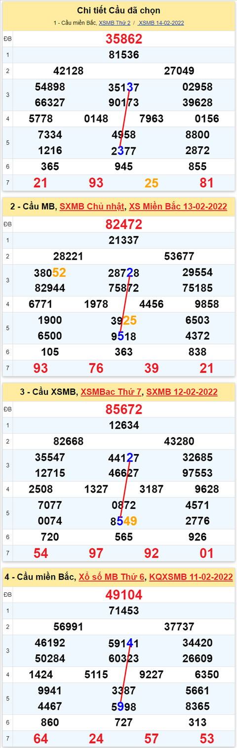Lô kép XSMB 15022022 - Phân tích lô kép Miền Bắc ngày 1502 Thứ 3 hình ảnh 2 Lo kep XSMB 15022022 - Phan tich lo kep Mien Bac ngay 1502 Thu 3 hinh anh 2