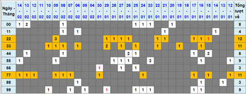 Lo kep XSMB 15022022 - Phan tich lo kep Mien Bac ngay 1502 Thu 3 hinh anh