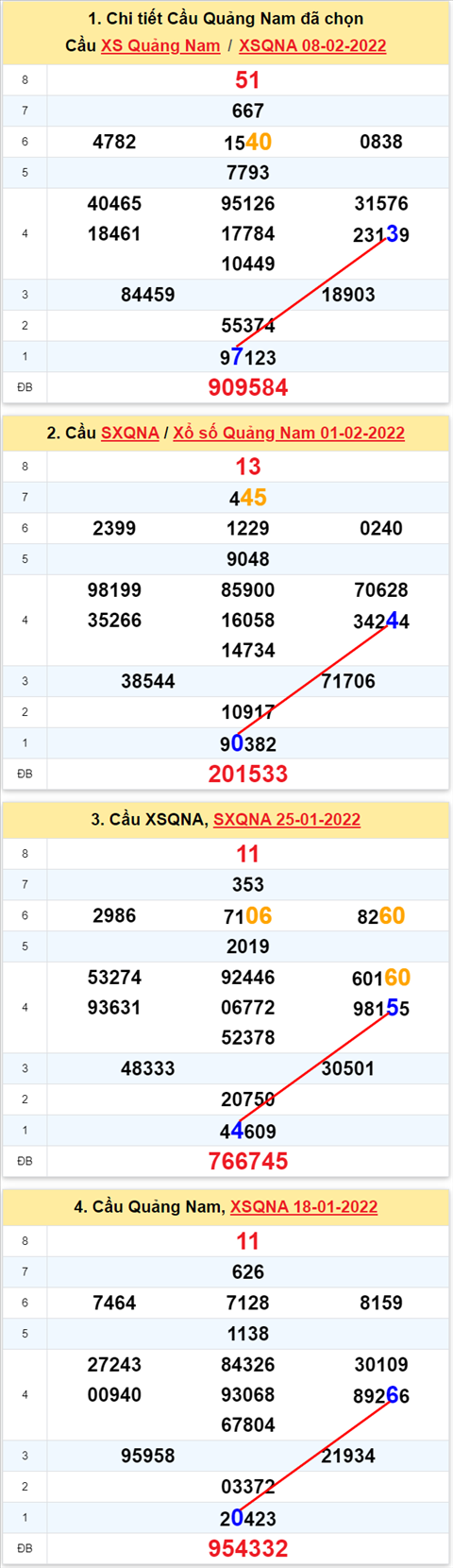 Thong ke XSMT 15022022 Thu 3 - Phan tich XSMT hom nay hinh anh 2