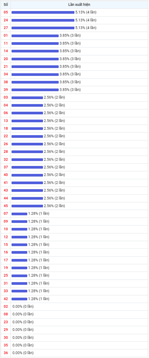 Thống kê Vietlott 16022022 - Phân tích Xổ số Mega 645 16-02 Thứ 4 hình ảnh 2 Thong ke Vietlott 16022022 - Phan tich Xo so Mega 645 16-02 Thu 4 hinh anh 2