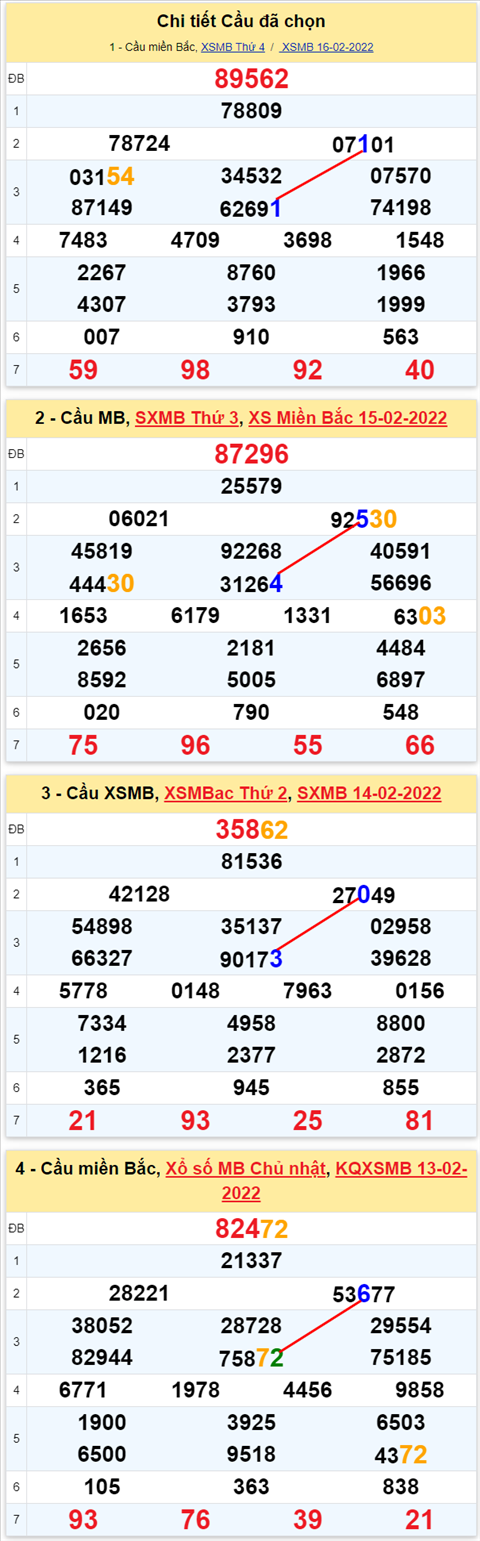 Lo kep XSMB 17022022 - Phan tich lo kep Mien Bac ngay 1702 Thu 5 hinh anh 2