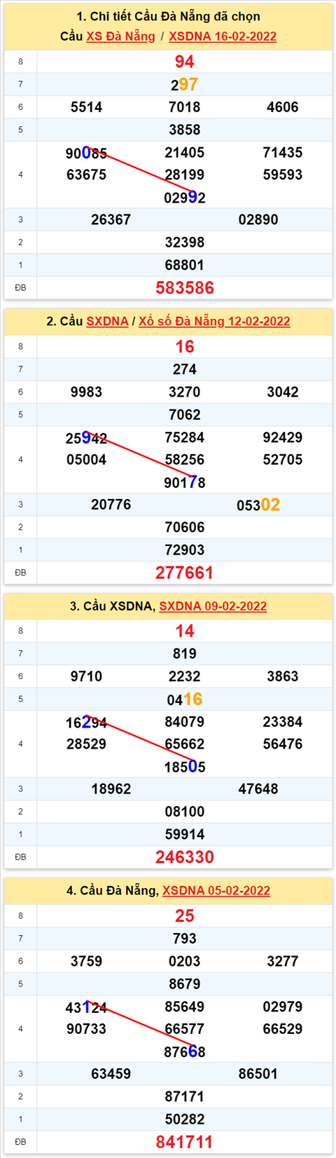 Thống kê XSMT 19022022 - Phân tích Xổ số Miền Trung 19-02 Thứ 7 hình ảnh 2 Thong ke XSMT 19022022 - Phan tich Xo so Mien Trung 19-02 Thu 7 hinh anh 2