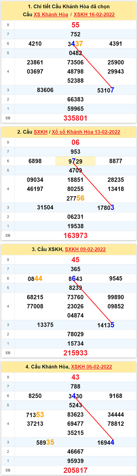 Thong ke XSMT 20022022 - Phan tich Xo so Mien Trung 20-02 Chu nhat hinh anh