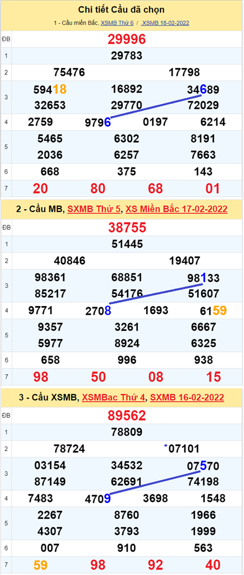 Lo kep XSMB 19022022 - Thong ke lo kep Xo so Mien Bac 19-02 Thu 7 hinh anh 2